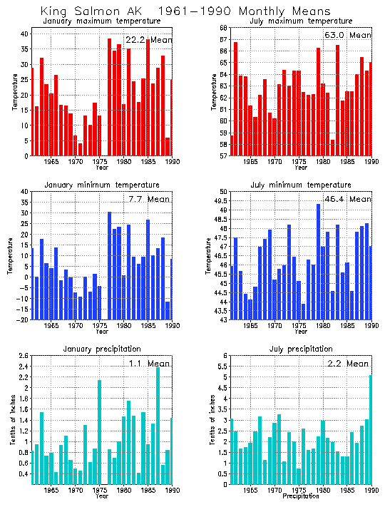 King Salmon, Alaska Average Monthly Temperature Graph